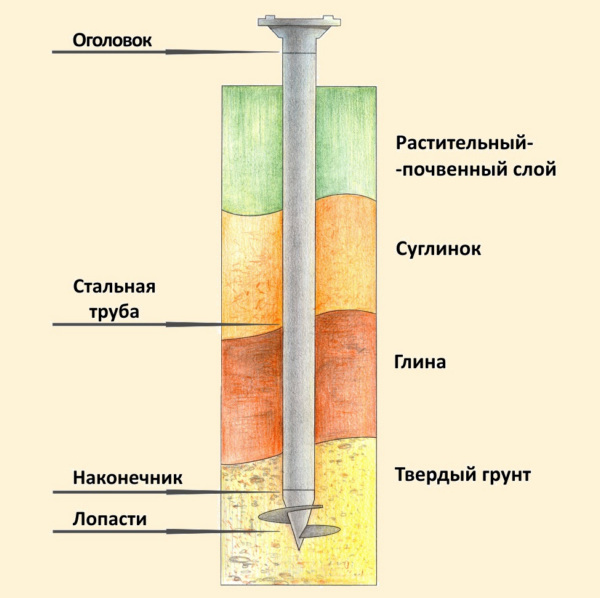 Установка винтовой сваи (схема) Установка винтовой сваи (схема)